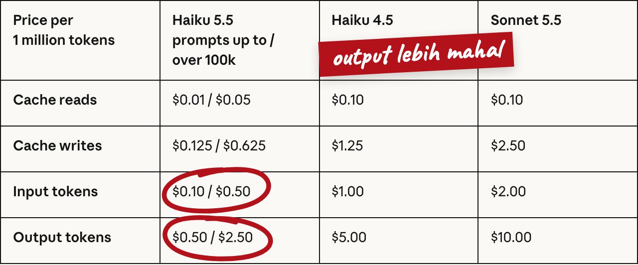 Tabel harga Anthropic per 1 juta token: Haiku 5.5 untuk prompt sampai/di atas 100 ribu token, Haiku 4.5, Sonnet 5.5