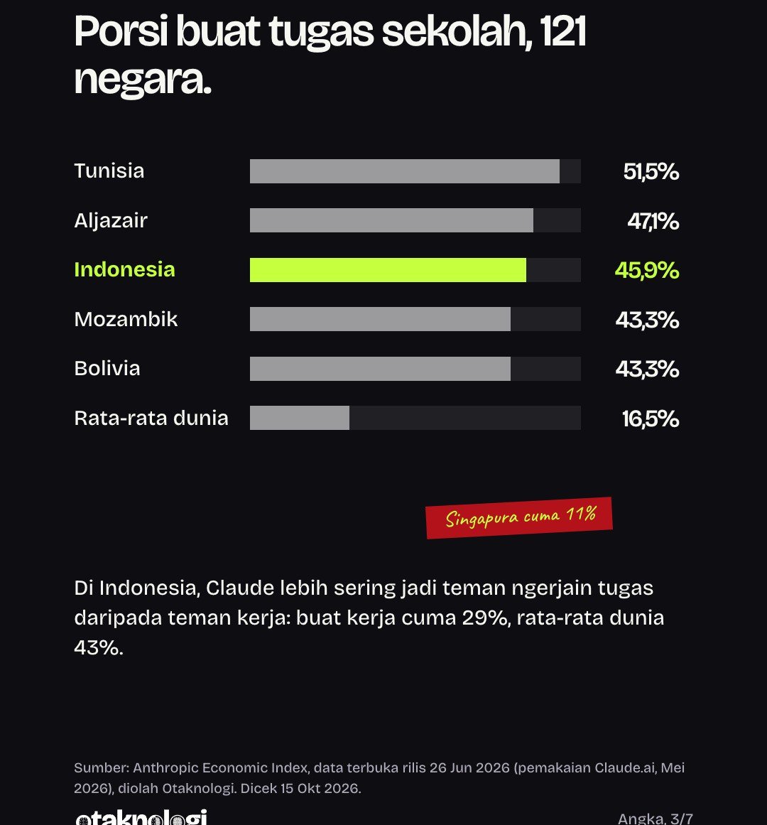 Grafik diolah Otaknologi: porsi obrolan Claude untuk tugas sekolah/kuliah, Indonesia 45,9%, rata-rata dunia 16,5%