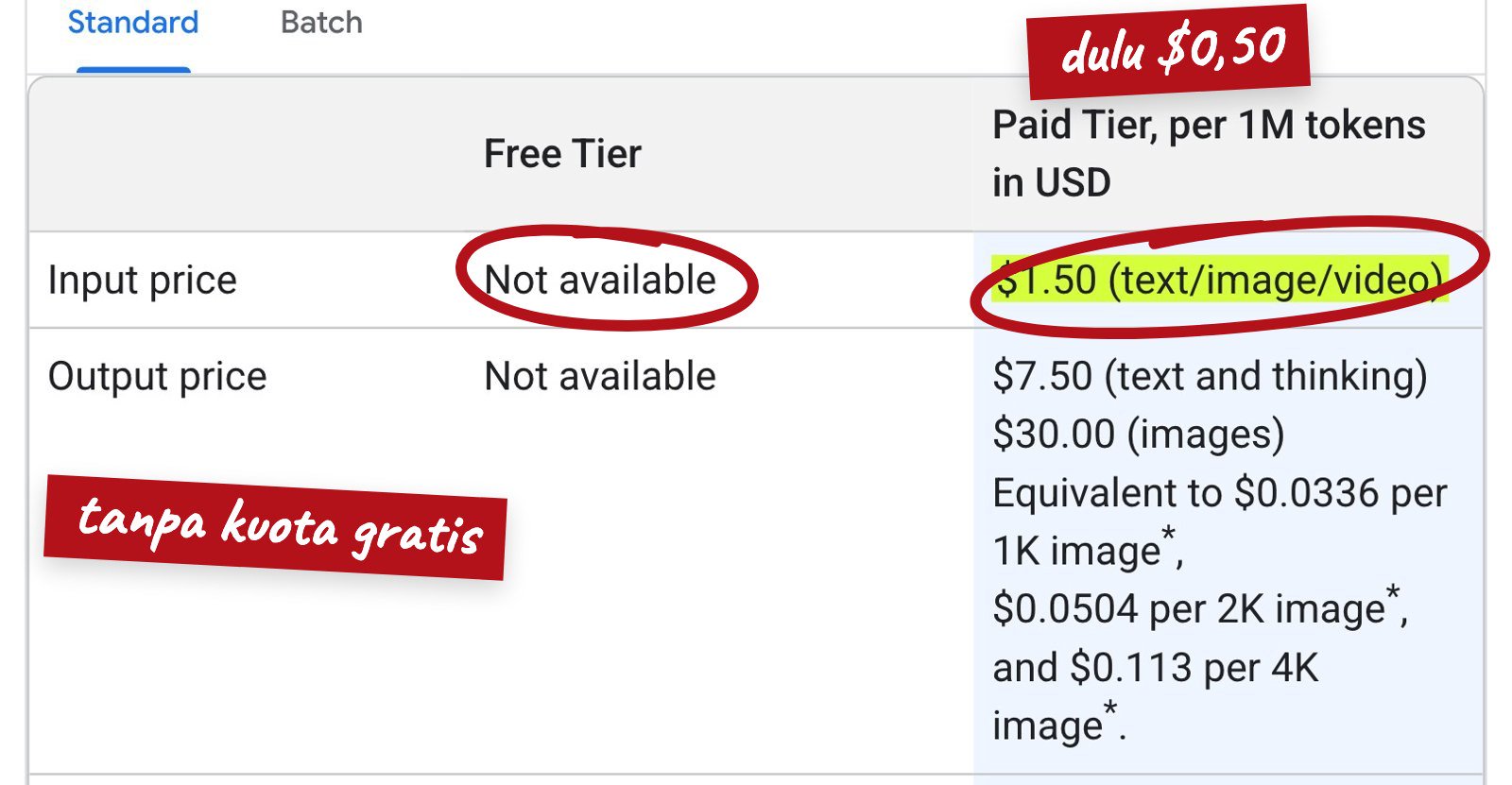 Tabel harga Gemini API untuk Nano Banana 2.1: Free Tier tidak tersedia, input 1,50 dolar per 1 juta token, output gambar 30 dolar per 1 juta token