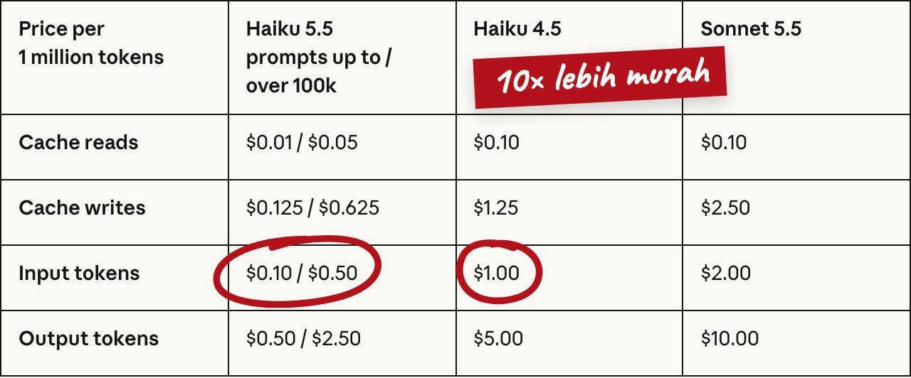 Tabel harga Anthropic per 1 juta token: Haiku 5.5 untuk prompt sampai/di atas 100 ribu token, Haiku 4.5, Sonnet 5.5