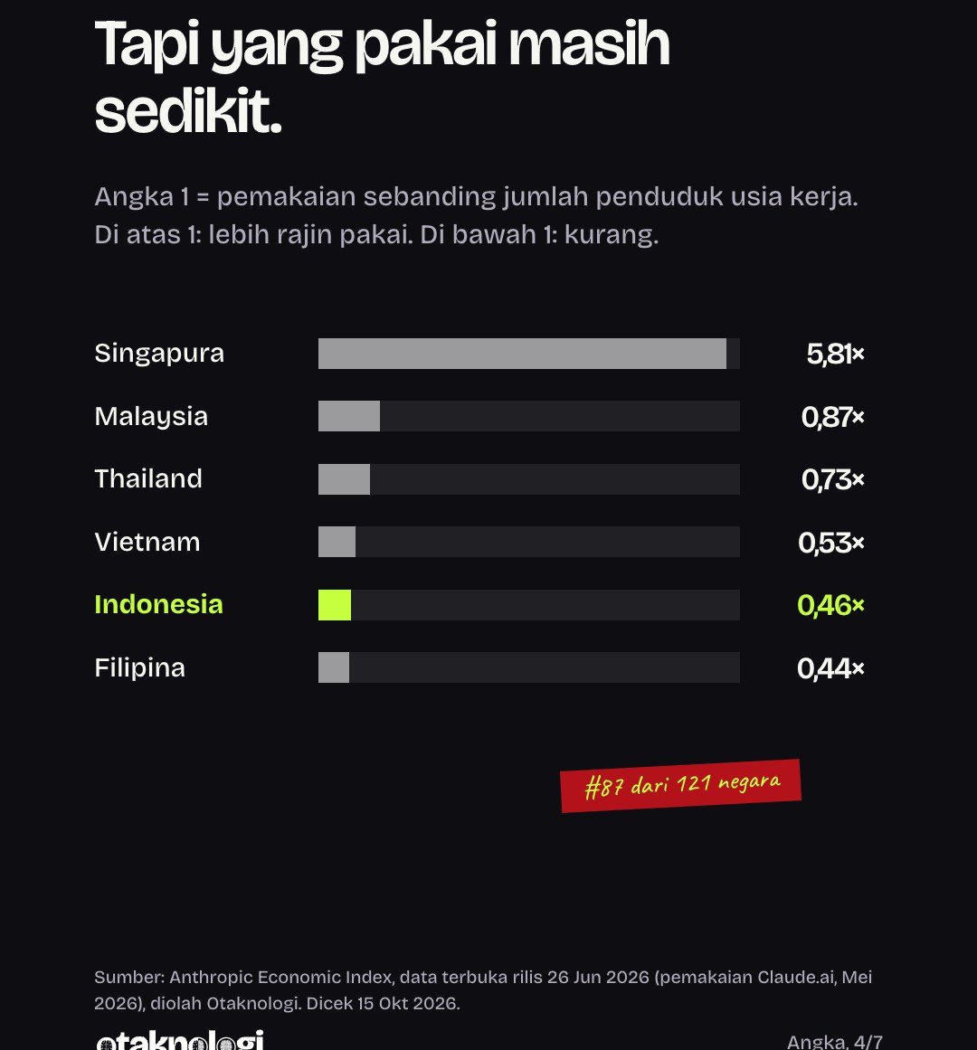 Grafik diolah Otaknologi: indeks pemakaian Claude per penduduk, Singapura 5,81, Indonesia 0,46