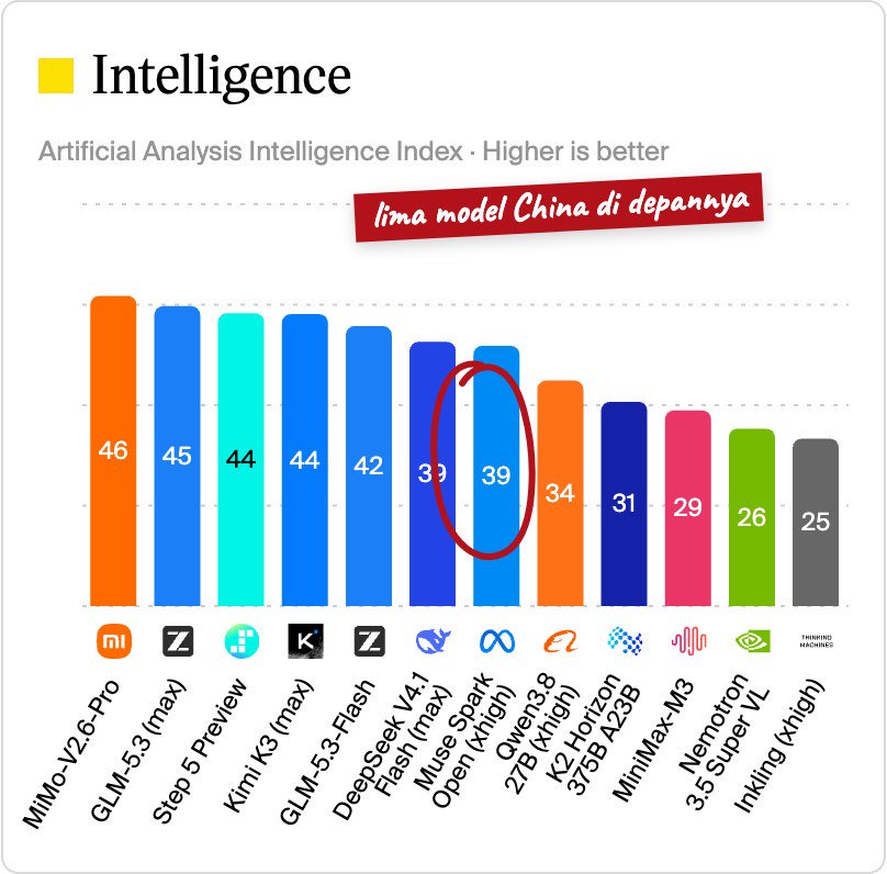 Grafik Artificial Analysis: Muse Spark Open 39, di bawah MiMo 46, GLM-5.3 45, Step 5 44, Kimi K3 44, GLM-5.3-Flash 42