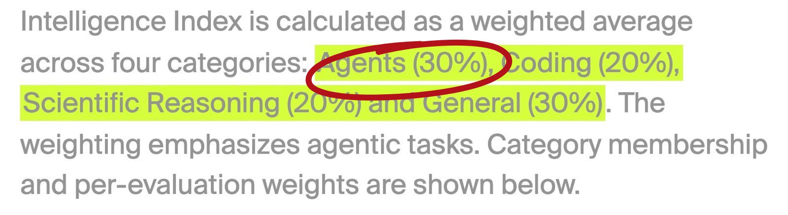 Metodologi Artificial Analysis: Intelligence Index rata-rata berbobot dari Agents 30 persen, Coding 20 persen, Scientific Reasoning 20 persen, General 30 persen