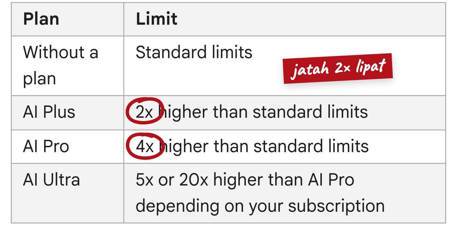 Tabel batas pemakaian Gemini Apps: AI Plus 2x batas standar, AI Pro 4x
