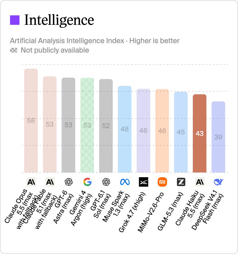 Intelligence Index: Haiku 5.5 dapat 43
