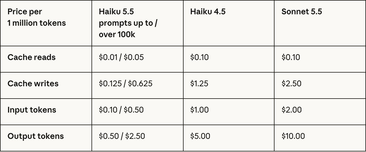 Tabel harga Anthropic per 1 juta token untuk Haiku 5.5, Haiku 4.5, dan Sonnet 5.5