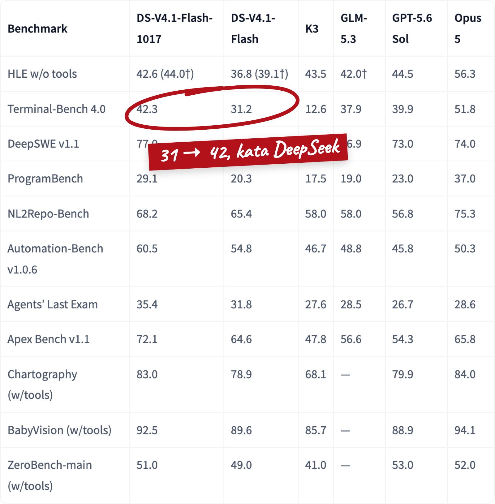 Tabel angka DeepSeek-V4.1-Flash-1017 vs versi sebelumnya, K3, GLM-5.3, GPT-5.6 Sol, dan Opus 5